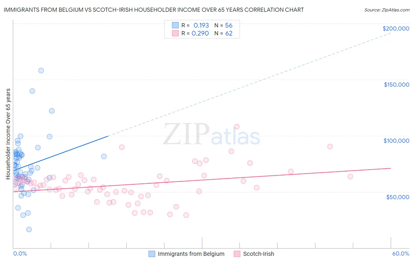 Immigrants from Belgium vs Scotch-Irish Householder Income Over 65 years