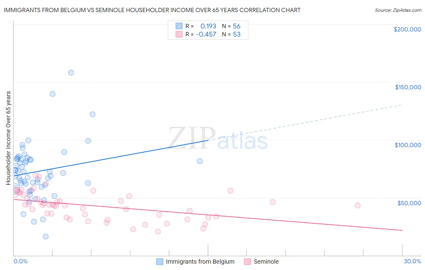 Immigrants from Belgium vs Seminole Householder Income Over 65 years