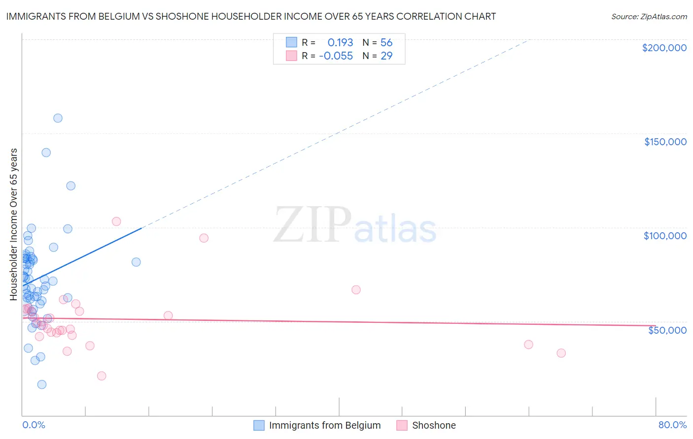 Immigrants from Belgium vs Shoshone Householder Income Over 65 years