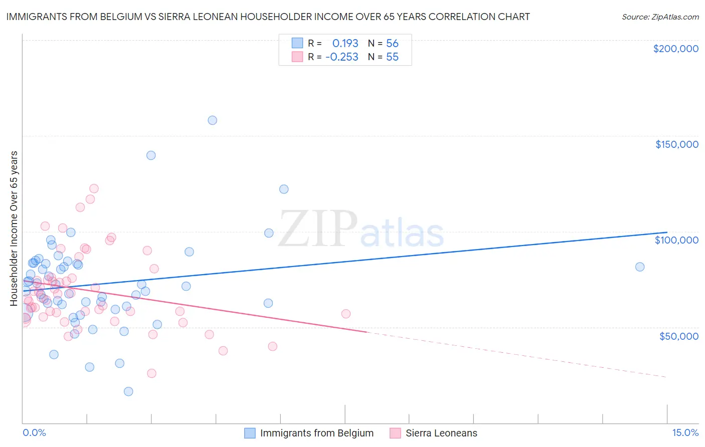 Immigrants from Belgium vs Sierra Leonean Householder Income Over 65 years