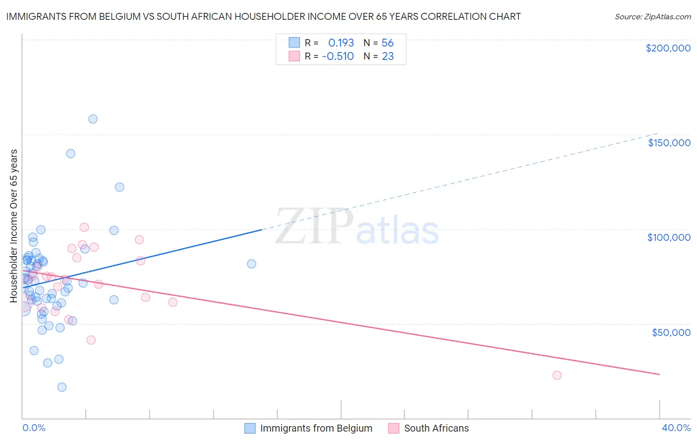 Immigrants from Belgium vs South African Householder Income Over 65 years