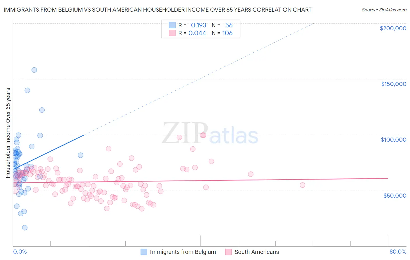 Immigrants from Belgium vs South American Householder Income Over 65 years