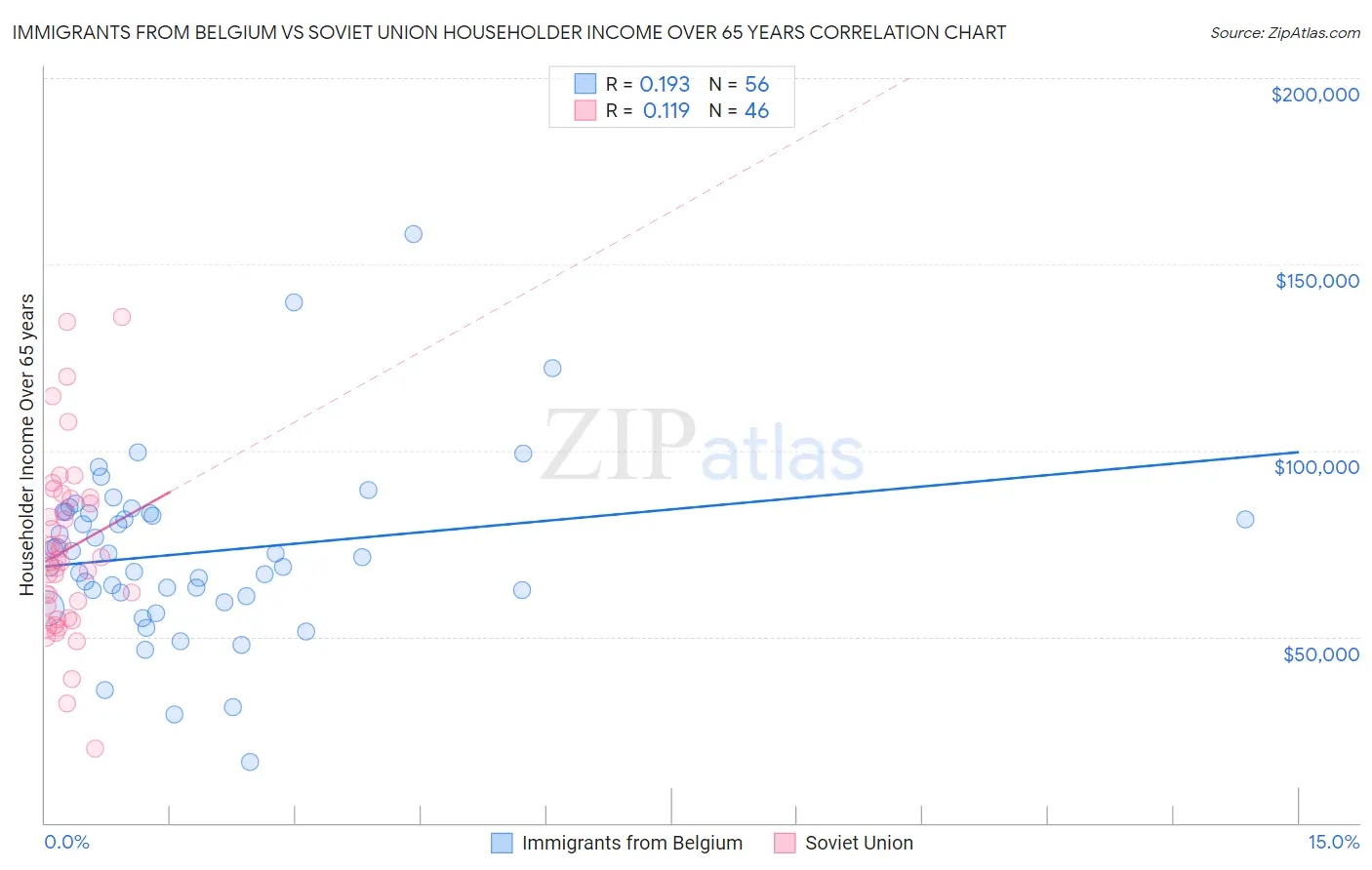 Immigrants from Belgium vs Soviet Union Householder Income Over 65 years