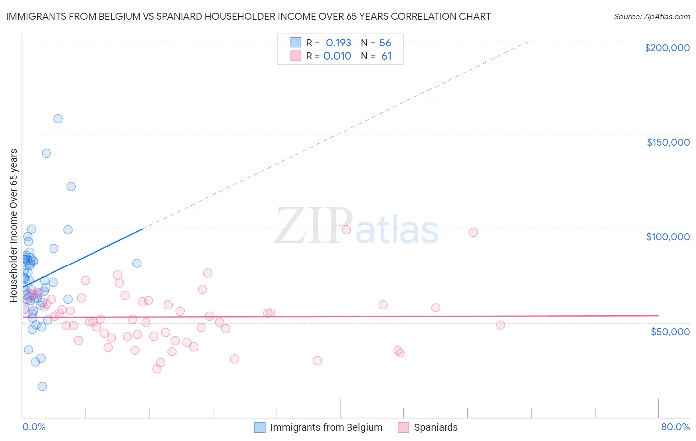 Immigrants from Belgium vs Spaniard Householder Income Over 65 years