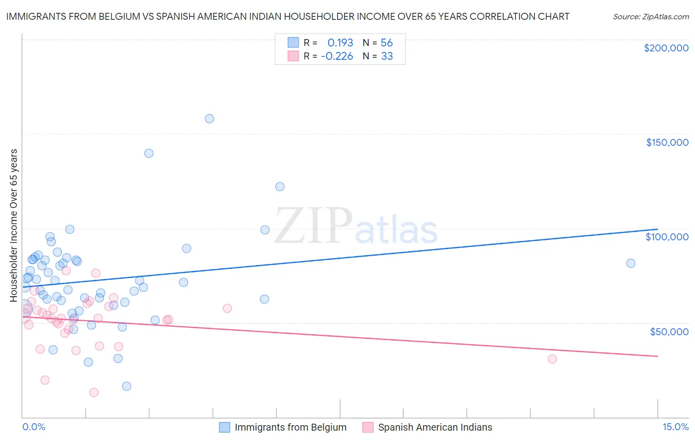 Immigrants from Belgium vs Spanish American Indian Householder Income Over 65 years