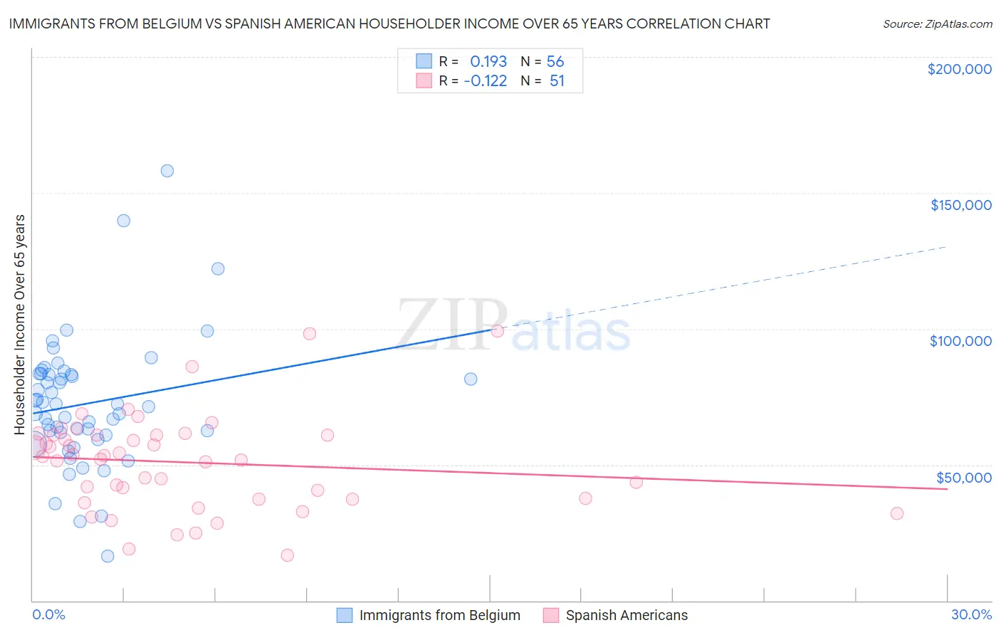 Immigrants from Belgium vs Spanish American Householder Income Over 65 years