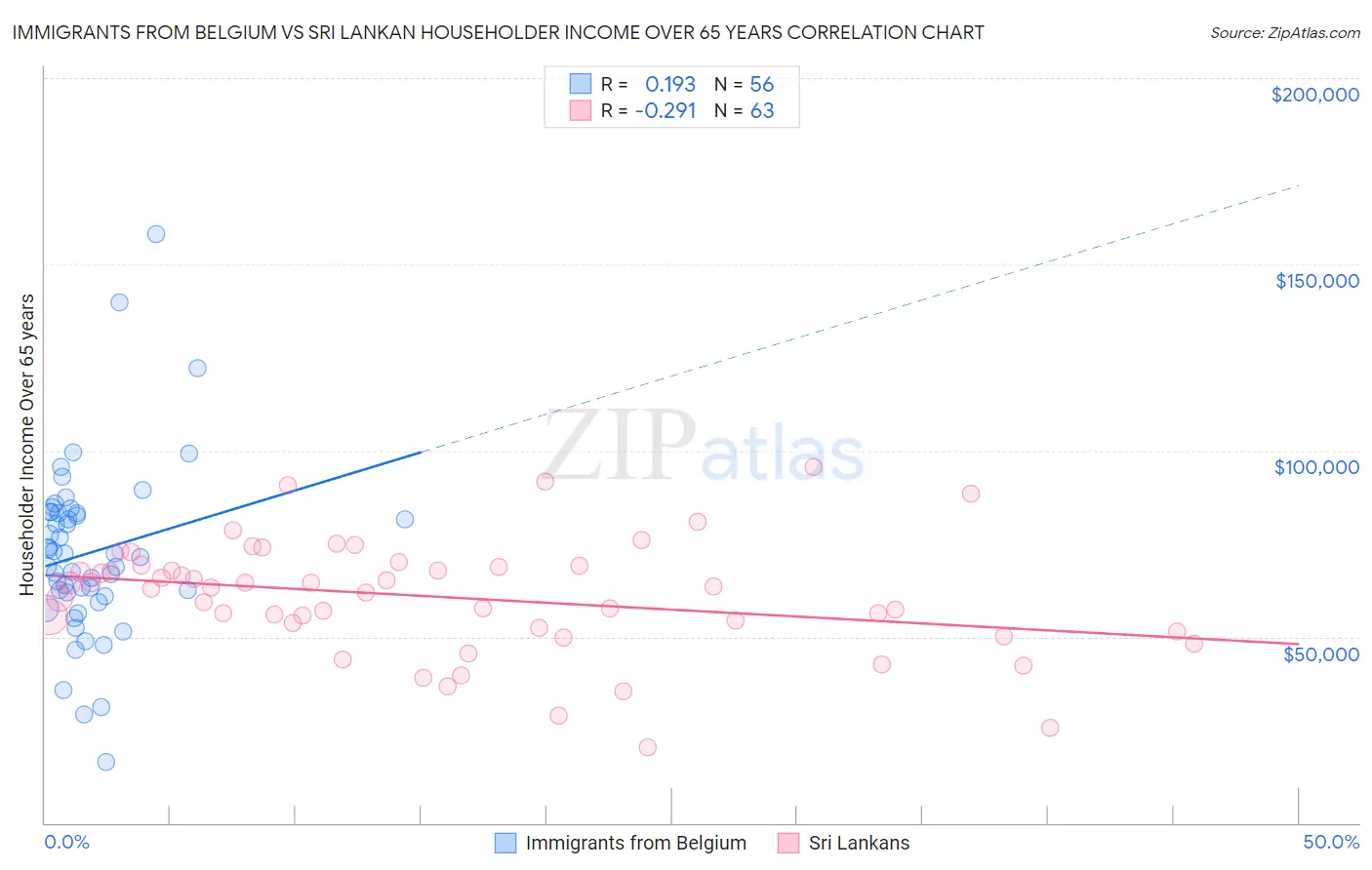 Immigrants from Belgium vs Sri Lankan Householder Income Over 65 years