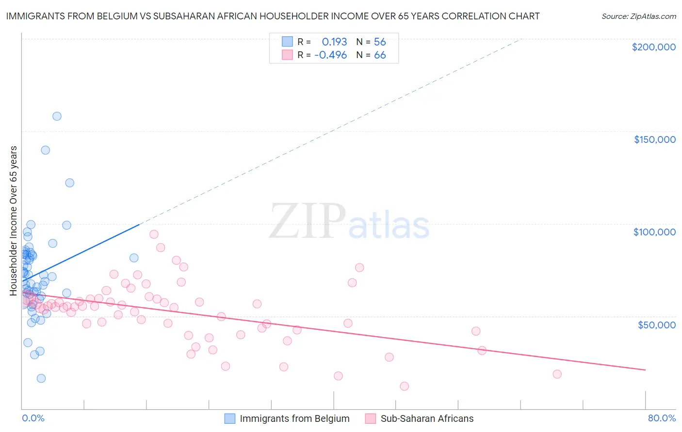 Immigrants from Belgium vs Subsaharan African Householder Income Over 65 years