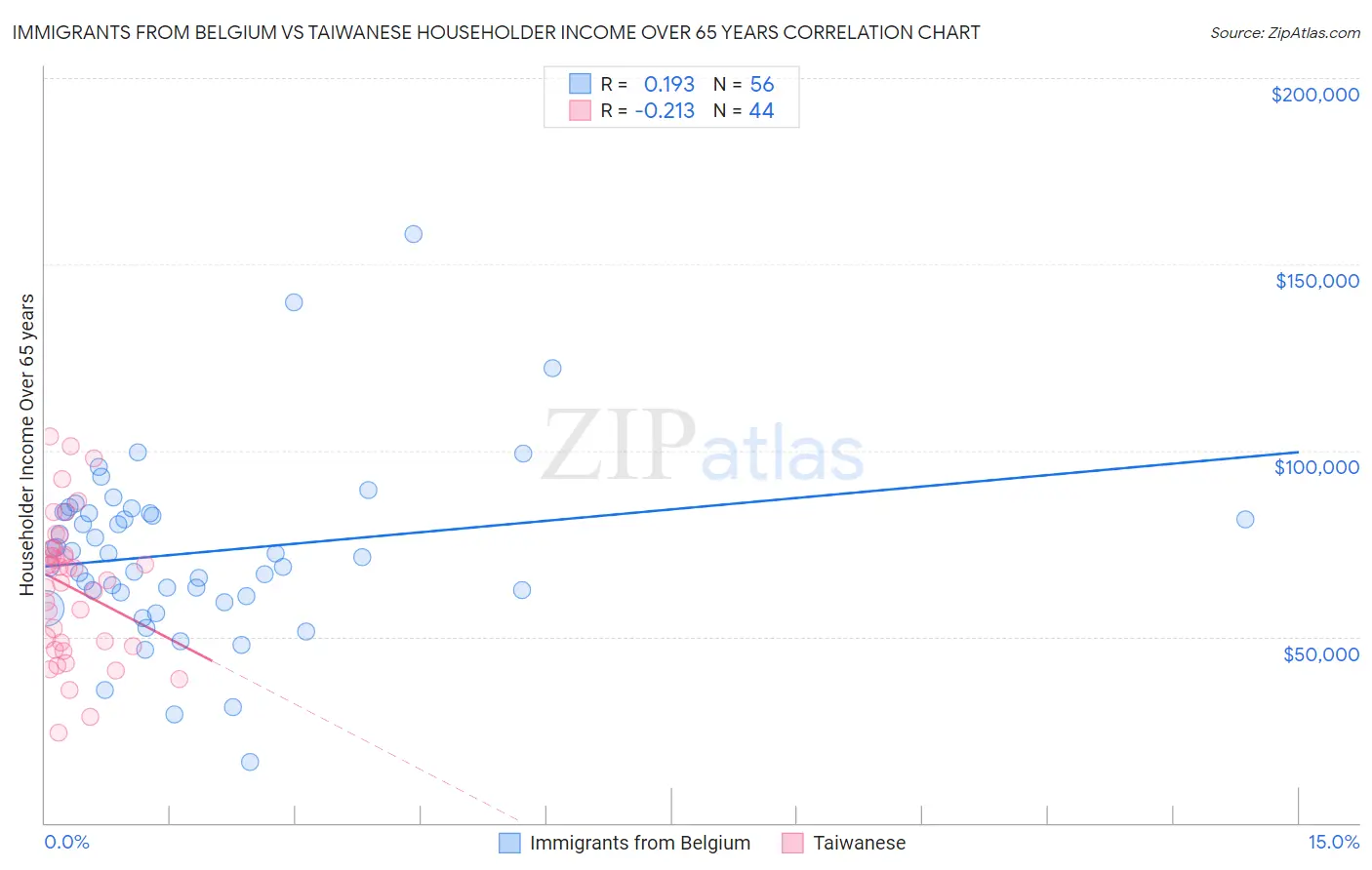 Immigrants from Belgium vs Taiwanese Householder Income Over 65 years