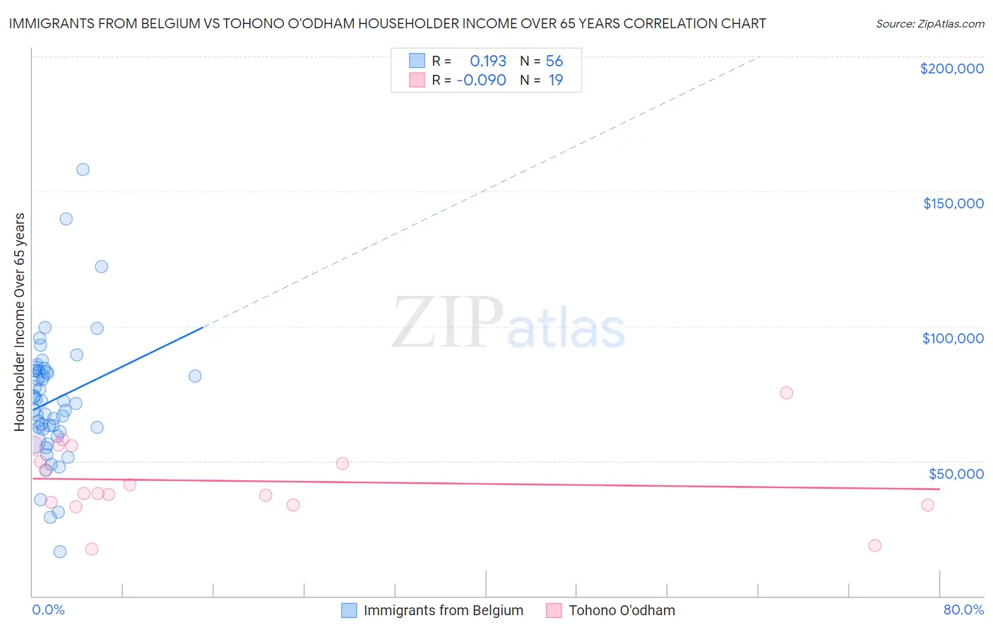 Immigrants from Belgium vs Tohono O'odham Householder Income Over 65 years