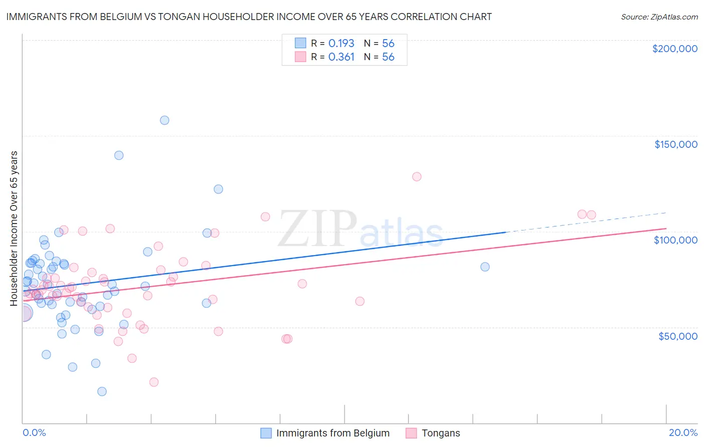 Immigrants from Belgium vs Tongan Householder Income Over 65 years