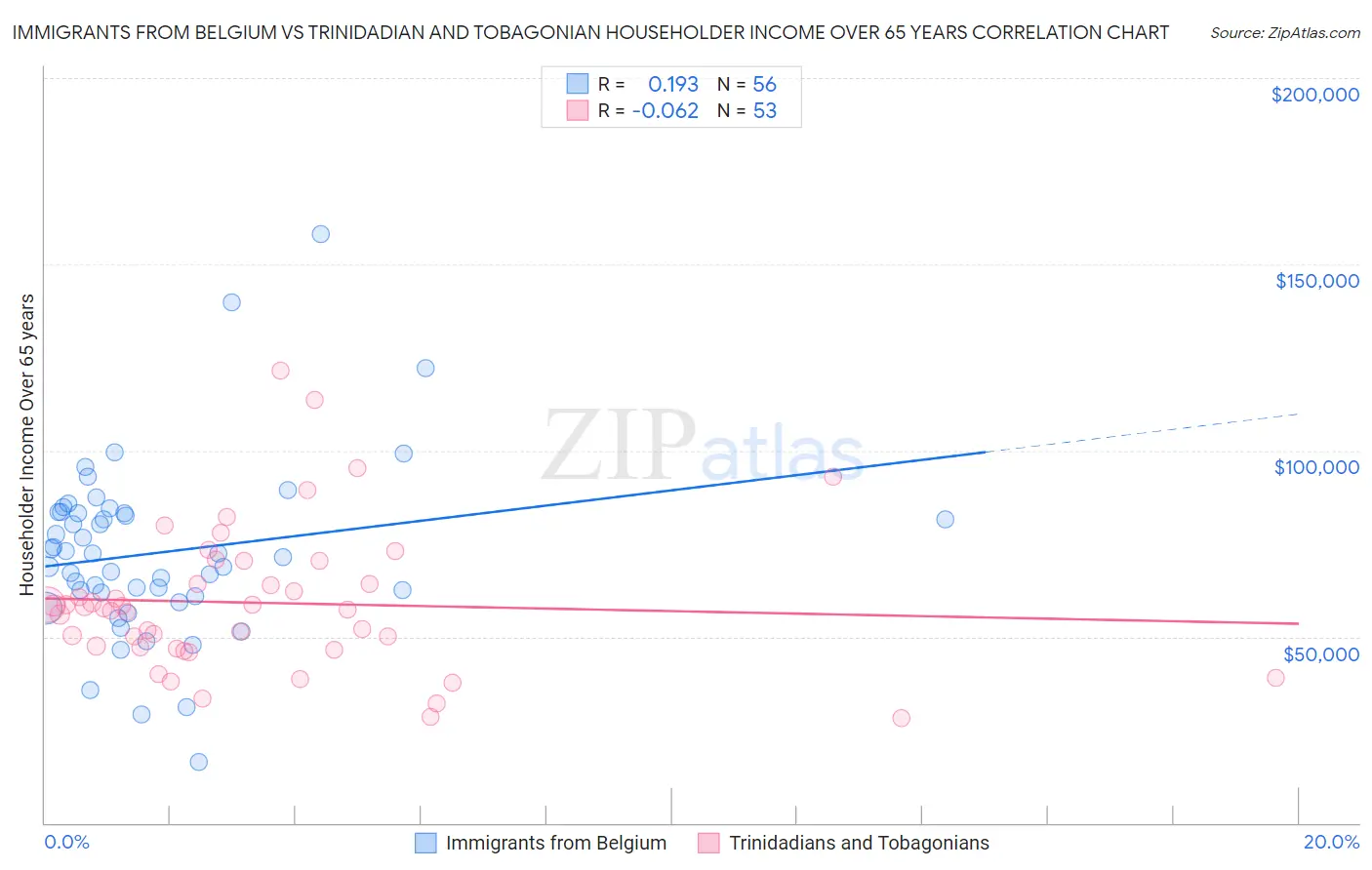 Immigrants from Belgium vs Trinidadian and Tobagonian Householder Income Over 65 years