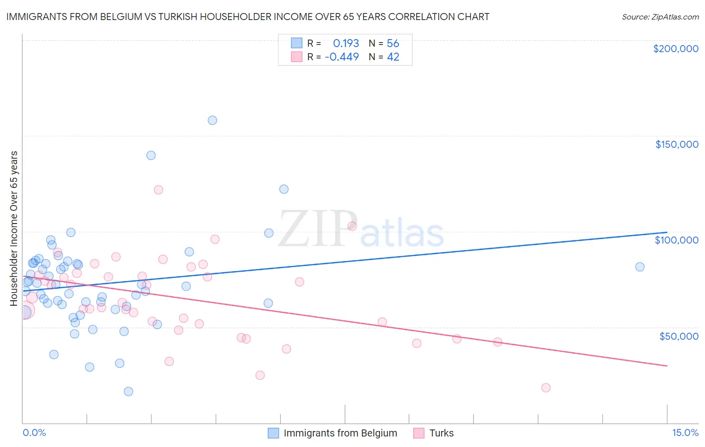 Immigrants from Belgium vs Turkish Householder Income Over 65 years