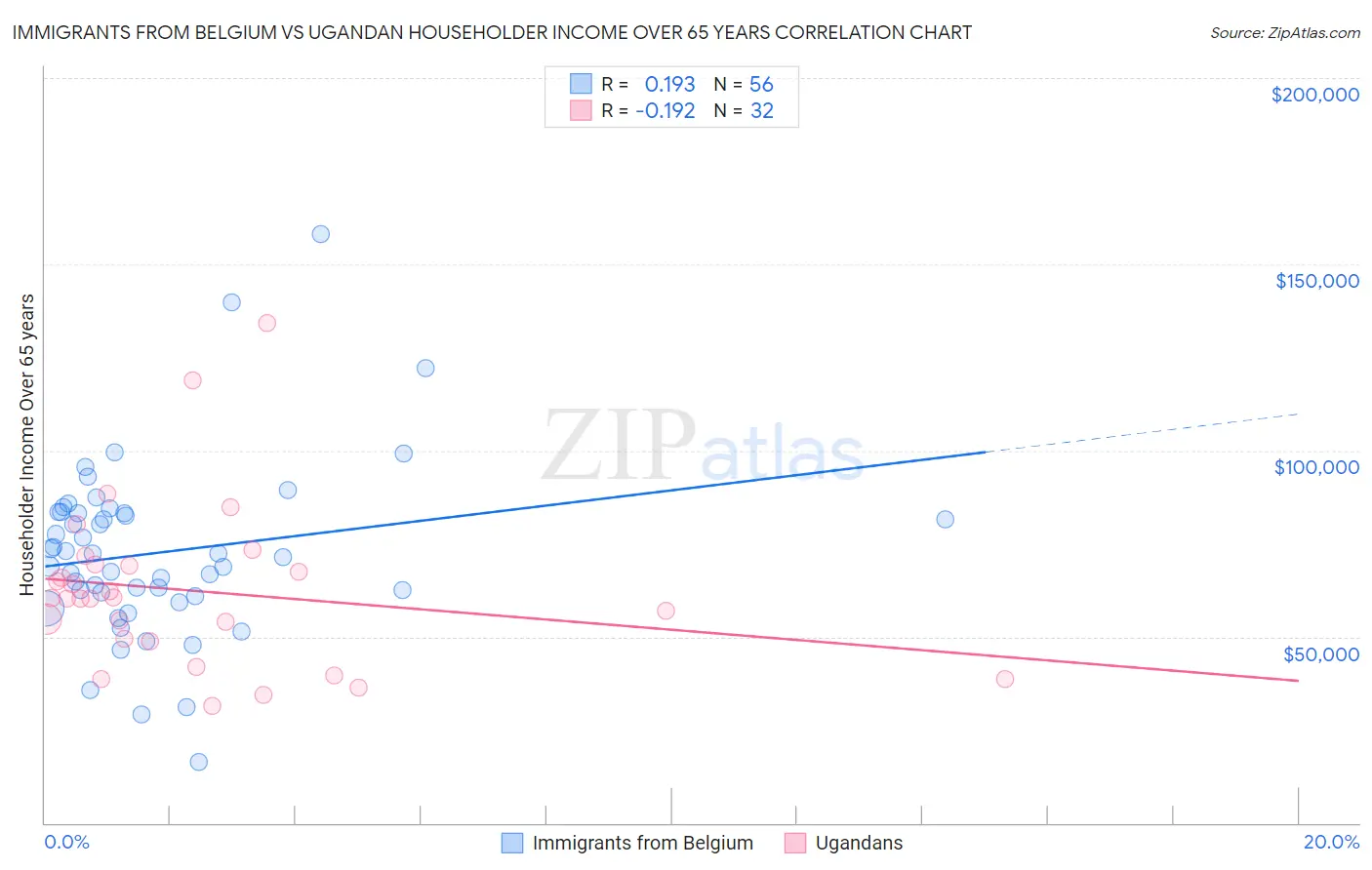 Immigrants from Belgium vs Ugandan Householder Income Over 65 years