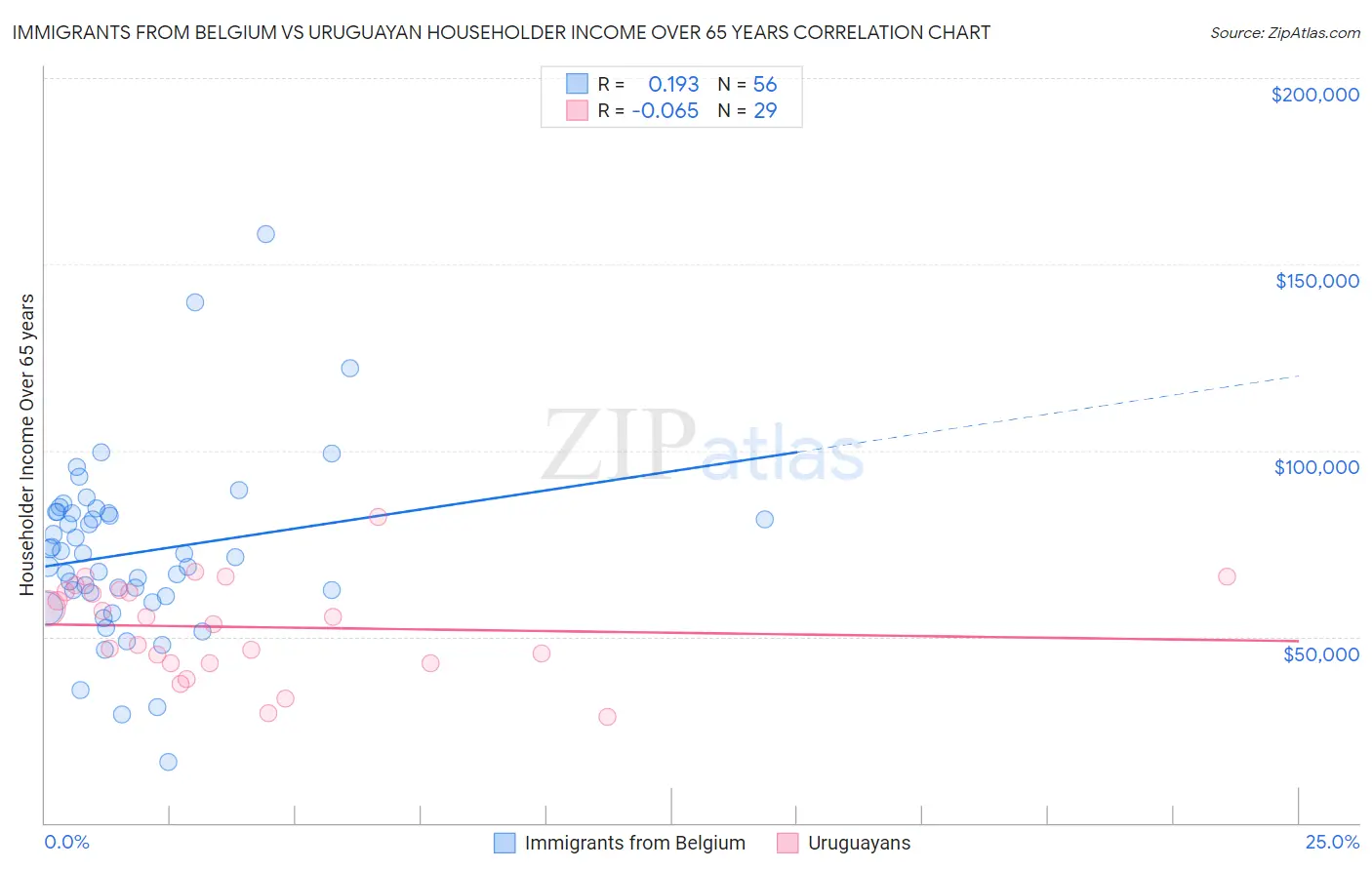 Immigrants from Belgium vs Uruguayan Householder Income Over 65 years