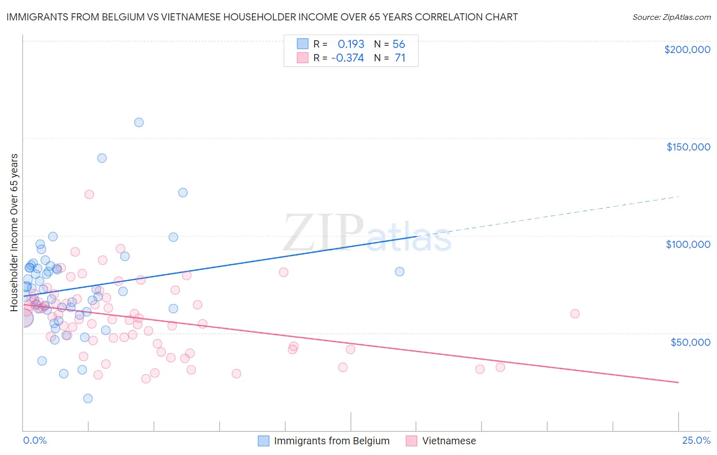 Immigrants from Belgium vs Vietnamese Householder Income Over 65 years