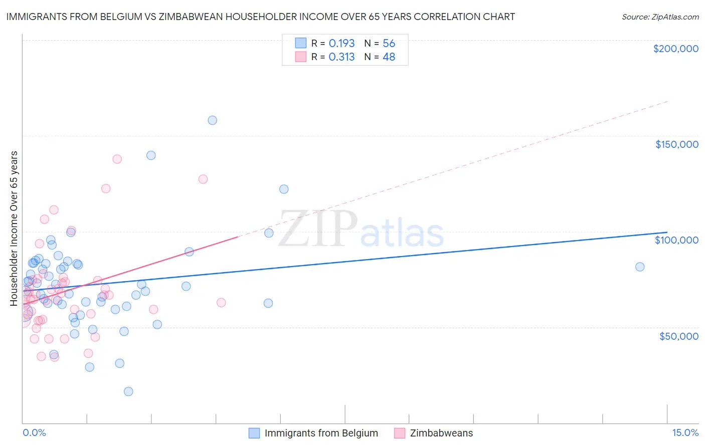 Immigrants from Belgium vs Zimbabwean Householder Income Over 65 years