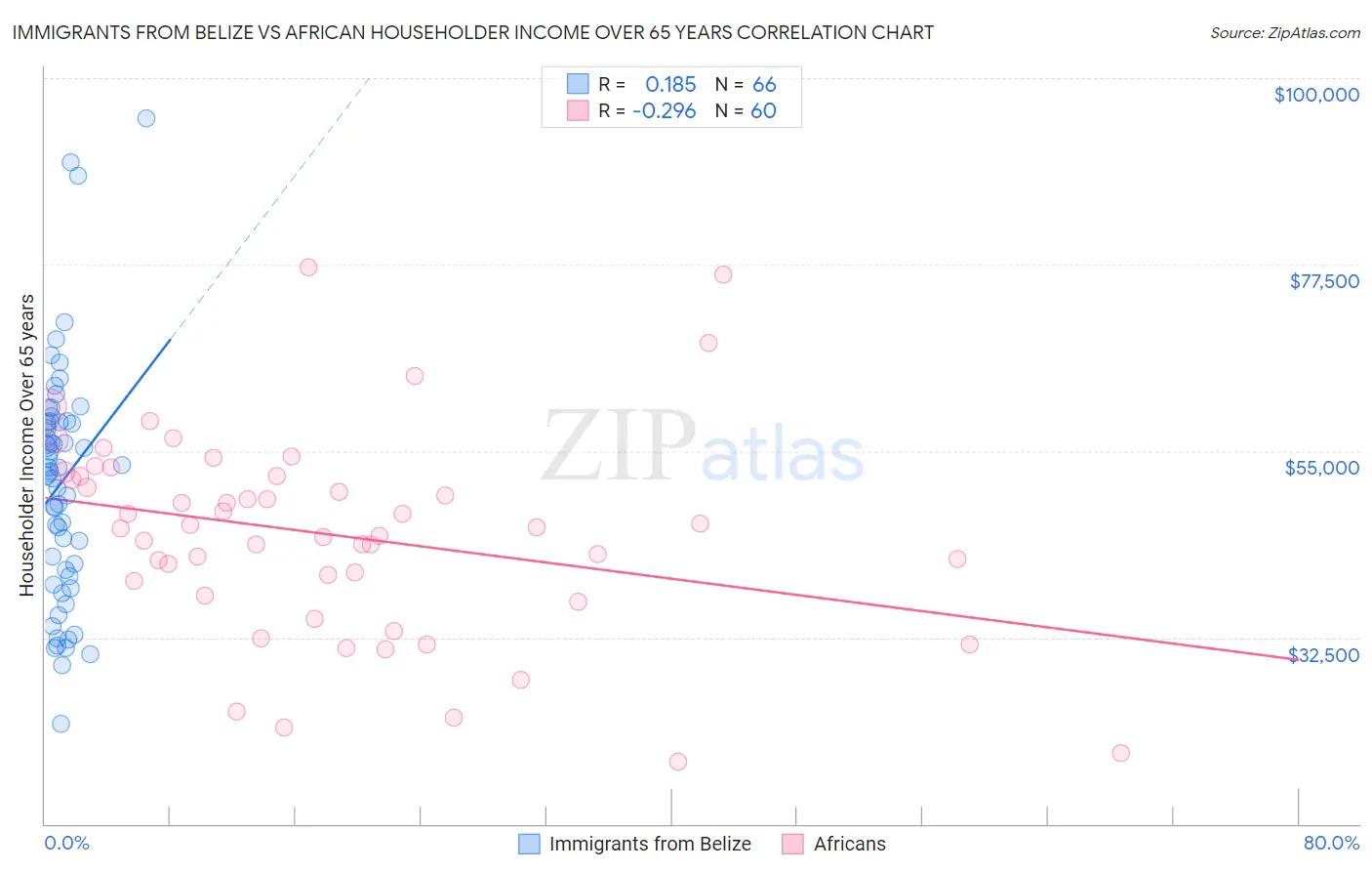 Immigrants from Belize vs African Householder Income Over 65 years