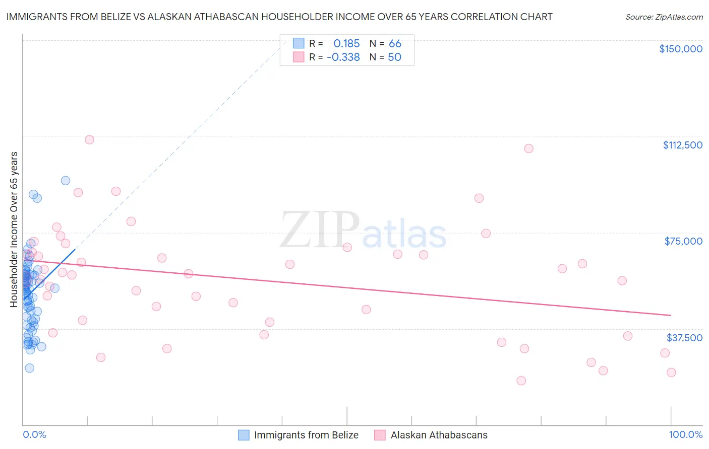 Immigrants from Belize vs Alaskan Athabascan Householder Income Over 65 years