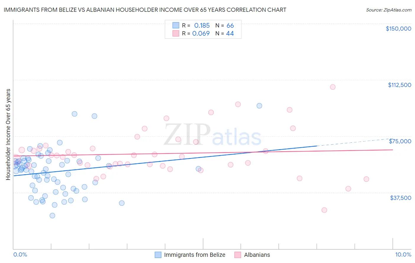 Immigrants from Belize vs Albanian Householder Income Over 65 years