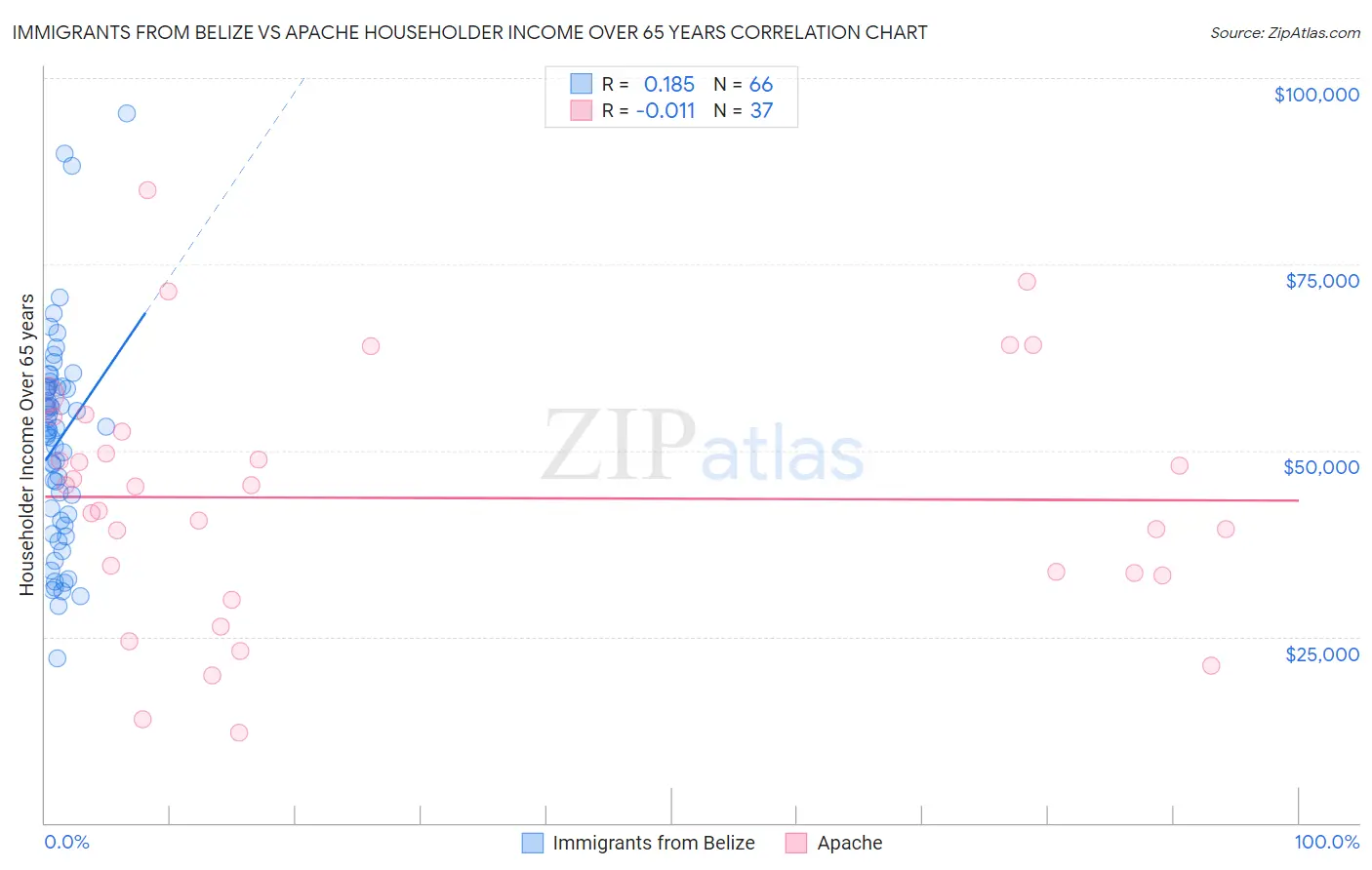 Immigrants from Belize vs Apache Householder Income Over 65 years