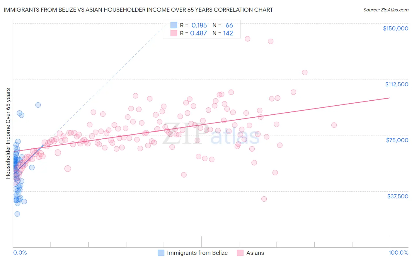 Immigrants from Belize vs Asian Householder Income Over 65 years