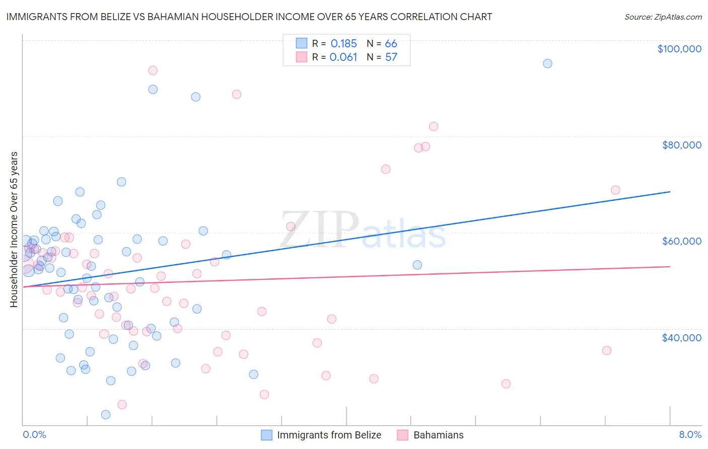 Immigrants from Belize vs Bahamian Householder Income Over 65 years