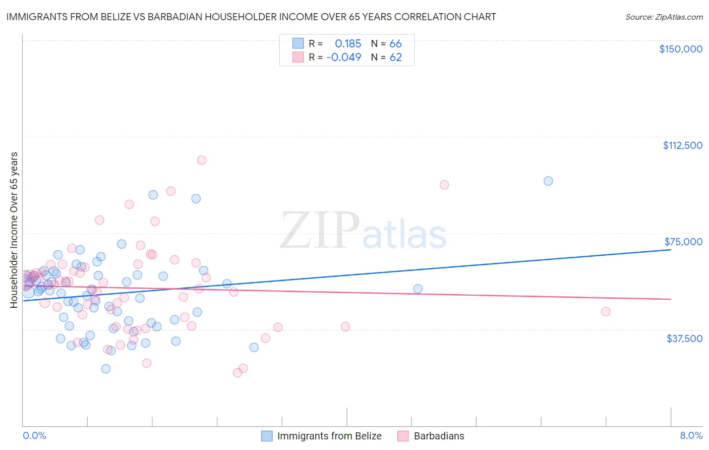 Immigrants from Belize vs Barbadian Householder Income Over 65 years