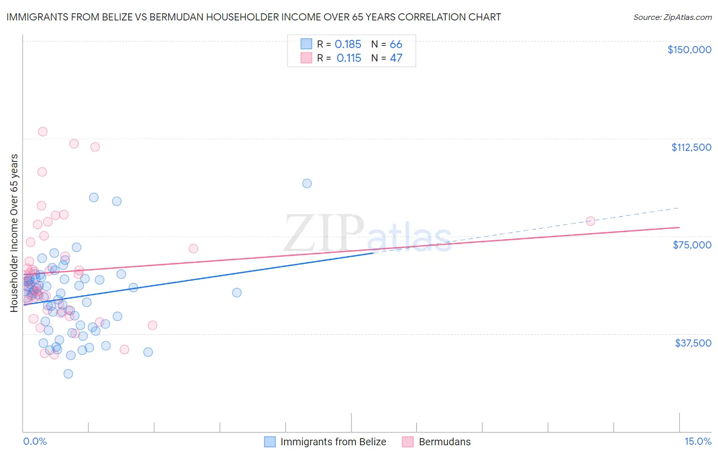 Immigrants from Belize vs Bermudan Householder Income Over 65 years