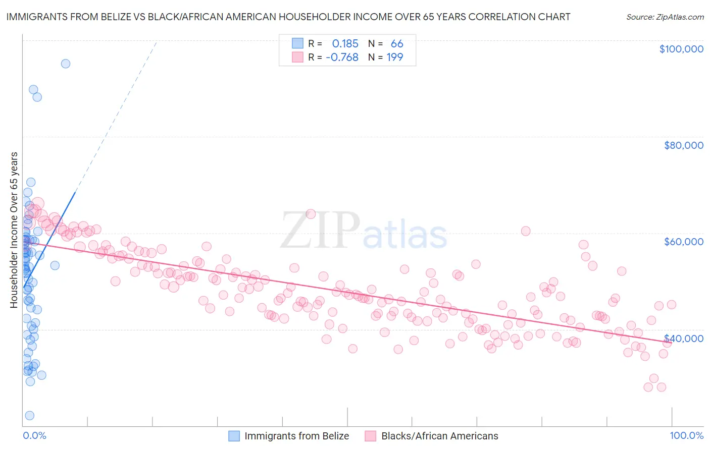 Immigrants from Belize vs Black/African American Householder Income Over 65 years