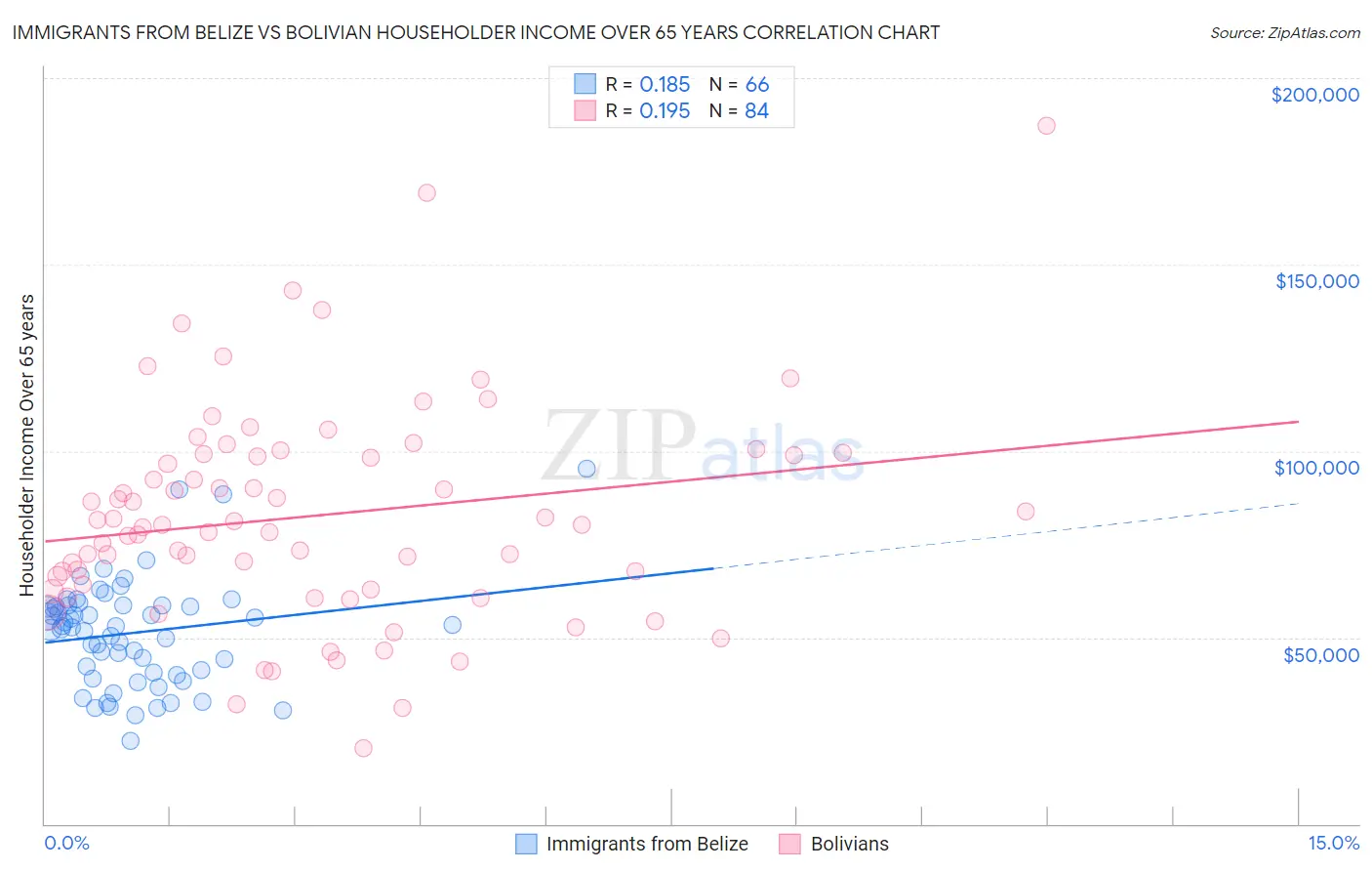 Immigrants from Belize vs Bolivian Householder Income Over 65 years