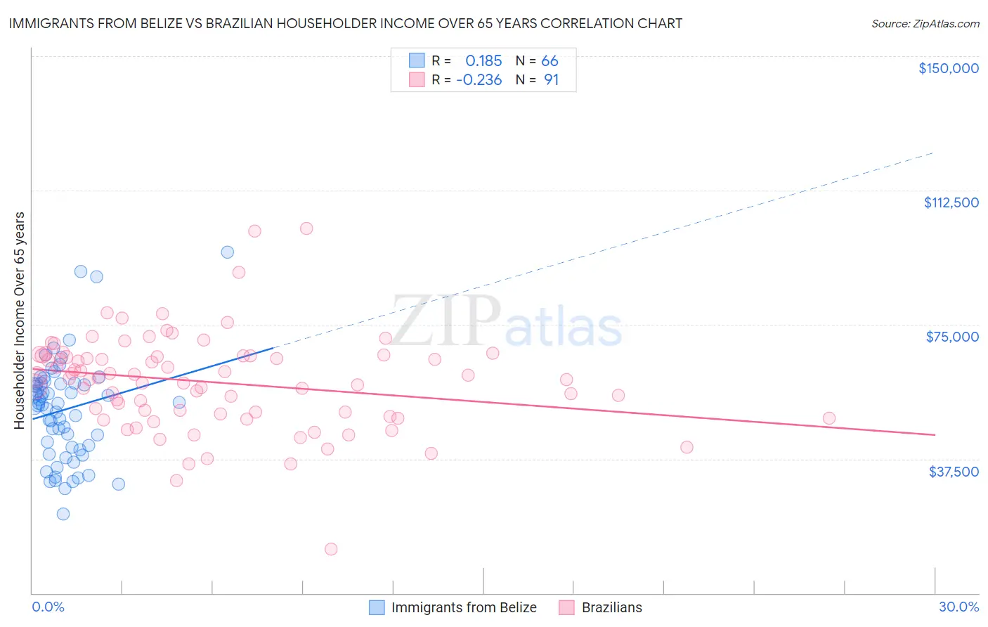 Immigrants from Belize vs Brazilian Householder Income Over 65 years