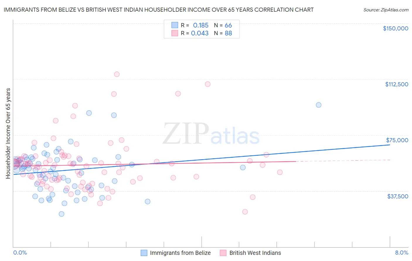Immigrants from Belize vs British West Indian Householder Income Over 65 years