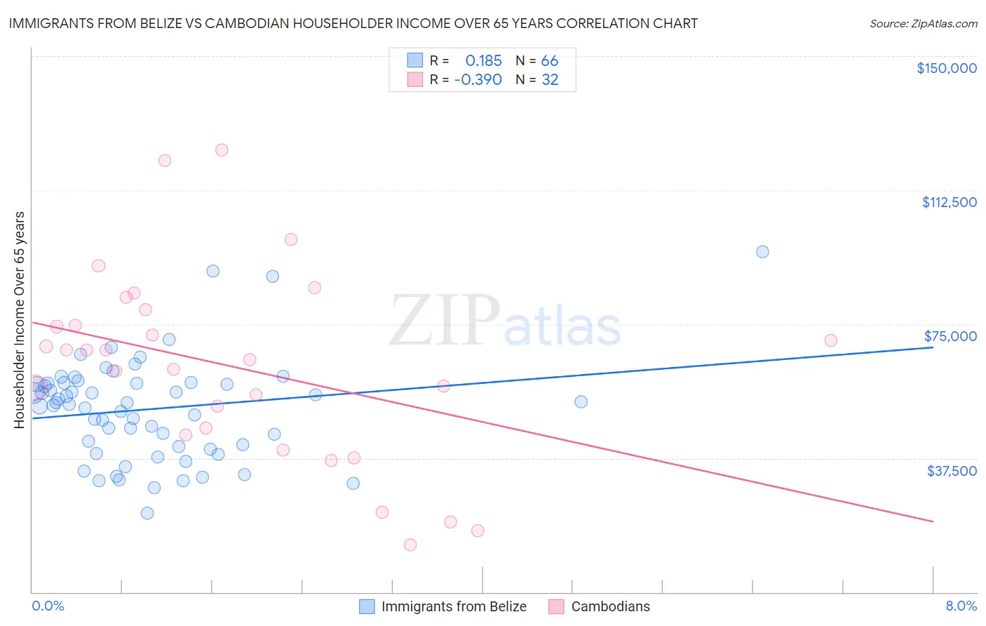 Immigrants from Belize vs Cambodian Householder Income Over 65 years