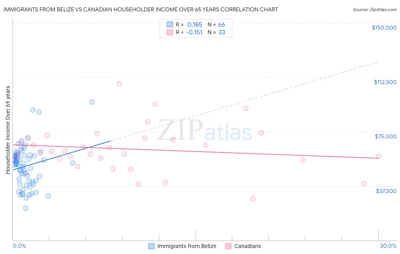 Immigrants from Belize vs Canadian Householder Income Over 65 years