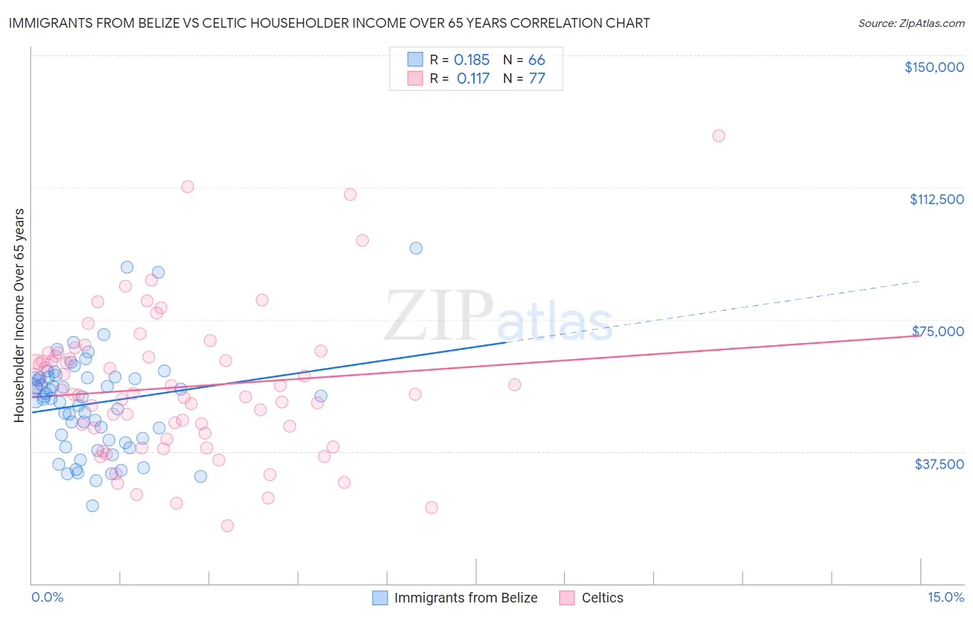 Immigrants from Belize vs Celtic Householder Income Over 65 years