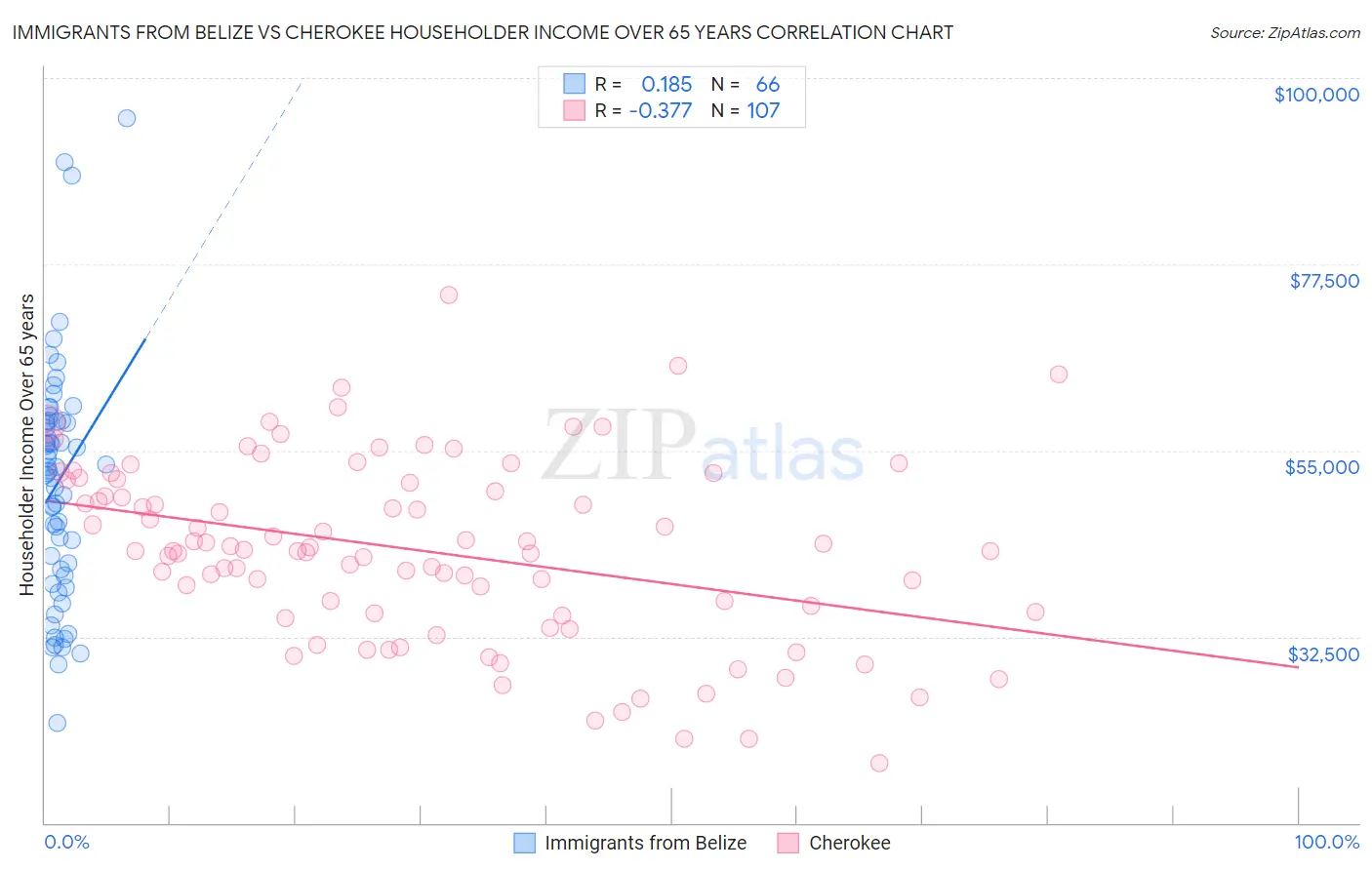 Immigrants from Belize vs Cherokee Householder Income Over 65 years