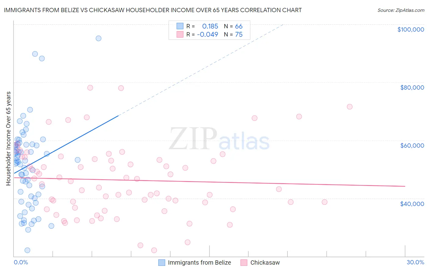 Immigrants from Belize vs Chickasaw Householder Income Over 65 years