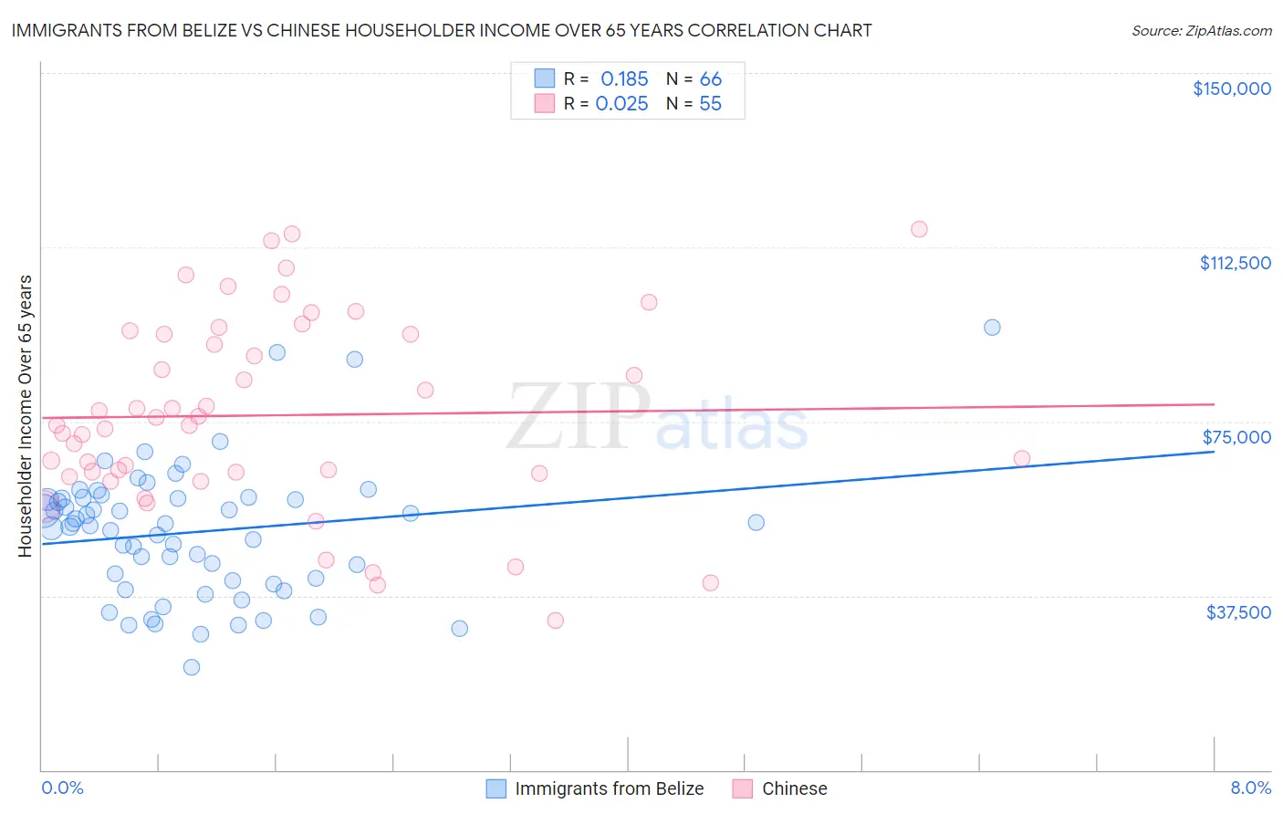 Immigrants from Belize vs Chinese Householder Income Over 65 years