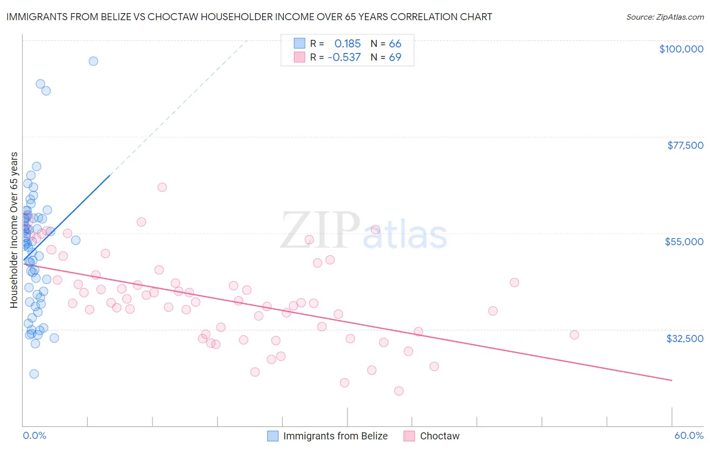 Immigrants from Belize vs Choctaw Householder Income Over 65 years