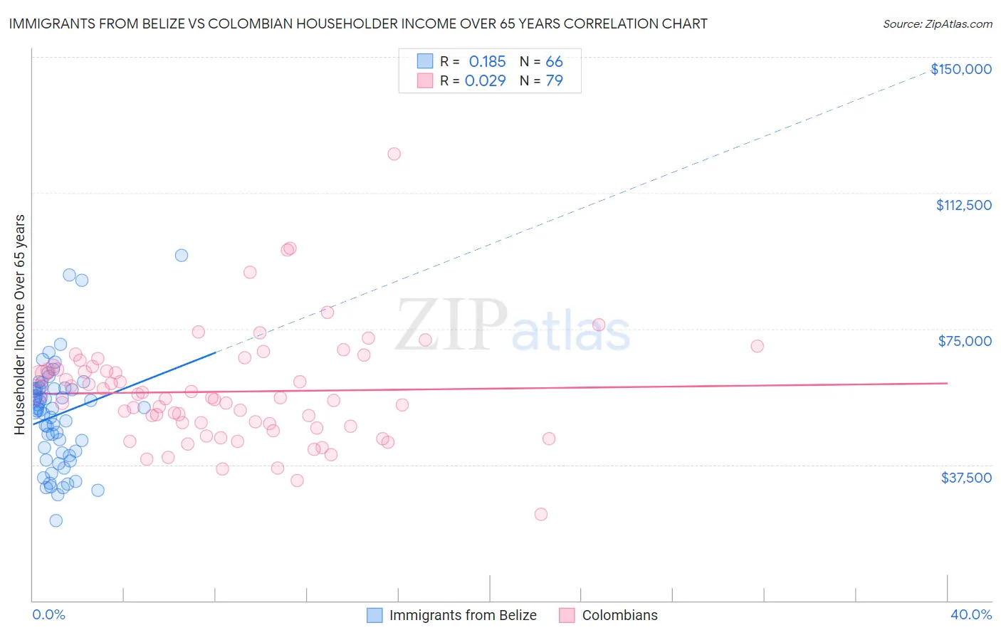 Immigrants from Belize vs Colombian Householder Income Over 65 years