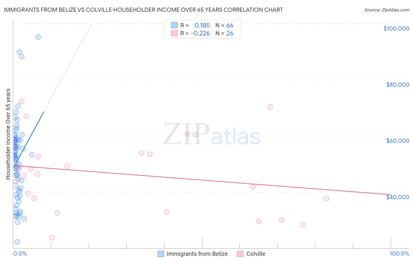 Immigrants from Belize vs Colville Householder Income Over 65 years
