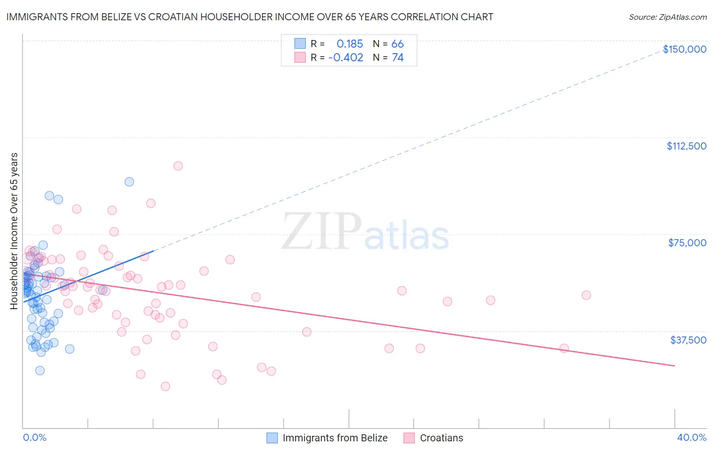 Immigrants from Belize vs Croatian Householder Income Over 65 years