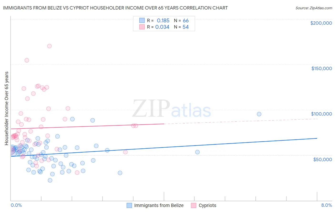 Immigrants from Belize vs Cypriot Householder Income Over 65 years