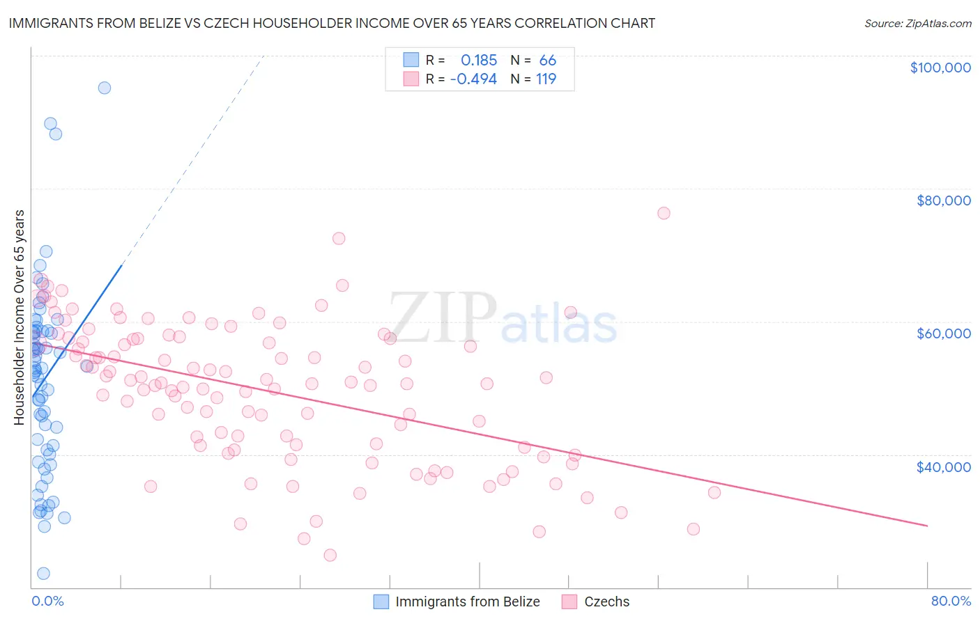 Immigrants from Belize vs Czech Householder Income Over 65 years