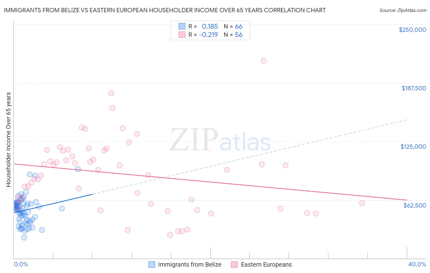 Immigrants from Belize vs Eastern European Householder Income Over 65 years