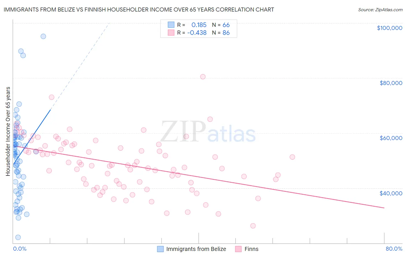 Immigrants from Belize vs Finnish Householder Income Over 65 years