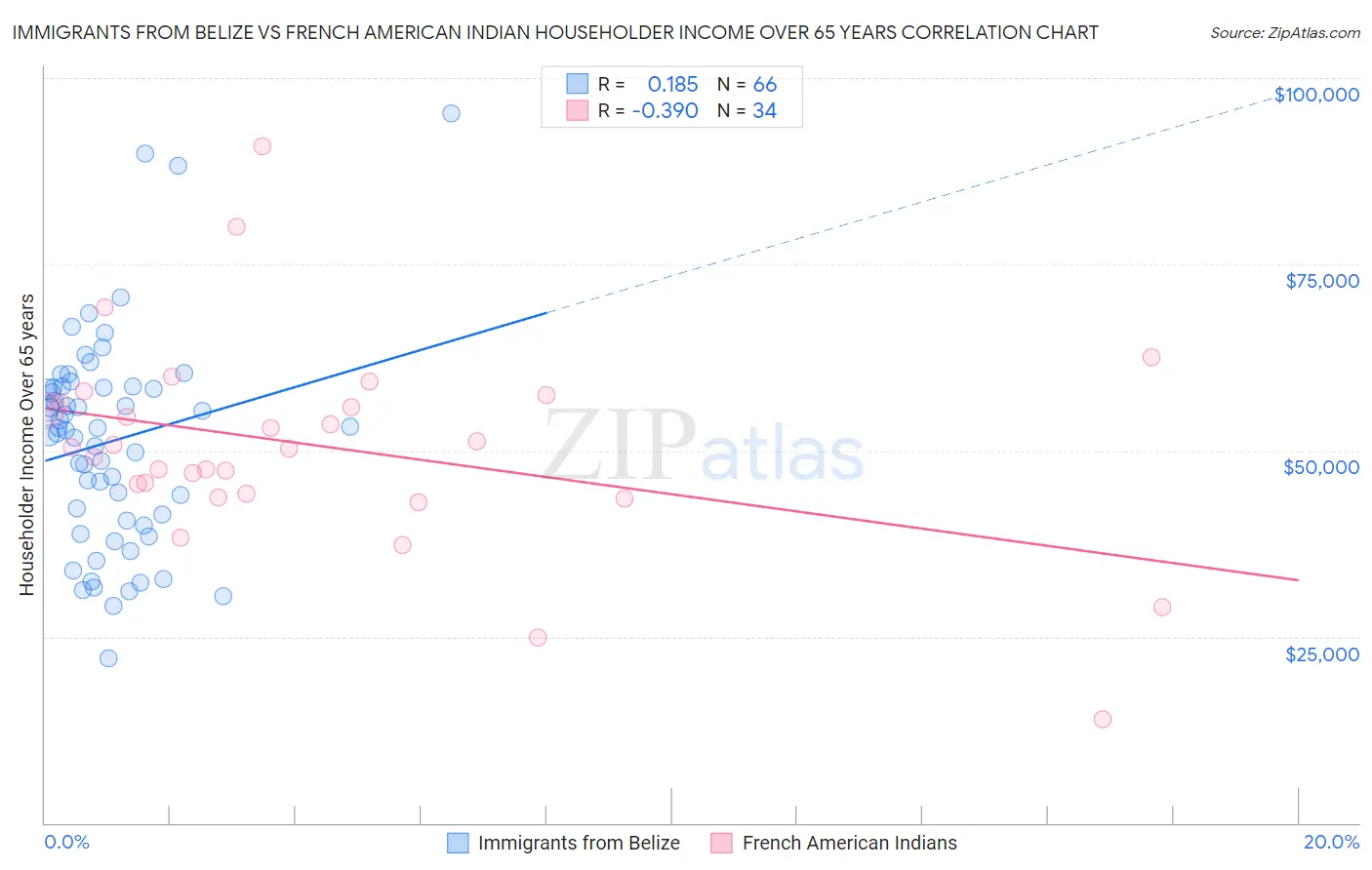 Immigrants from Belize vs French American Indian Householder Income Over 65 years