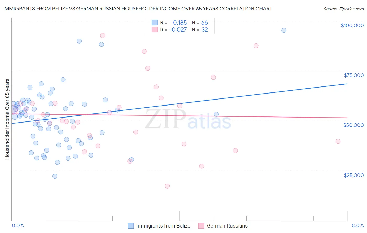 Immigrants from Belize vs German Russian Householder Income Over 65 years