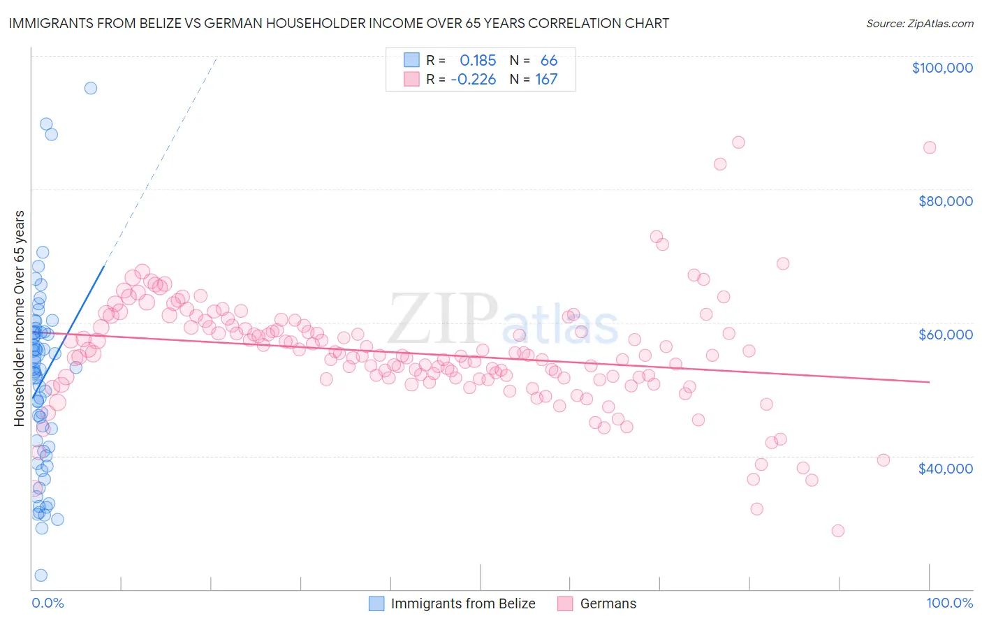 Immigrants from Belize vs German Householder Income Over 65 years
